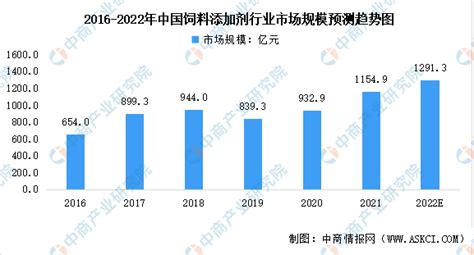 2022年中國飼料添加劑行業市場規模及細分產品產量預測分析（圖） 中商情報網