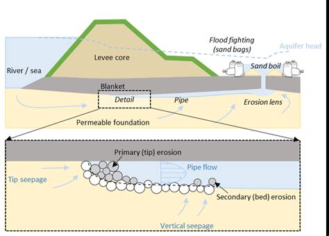 Graphical Representation Of The Backward Erosion Piping Process In A