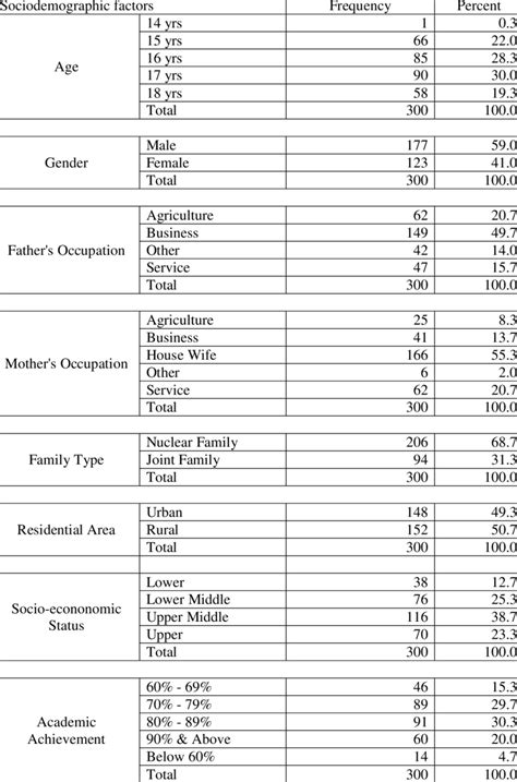 Frequency Table For Sociodemographic Factors Download Scientific Diagram