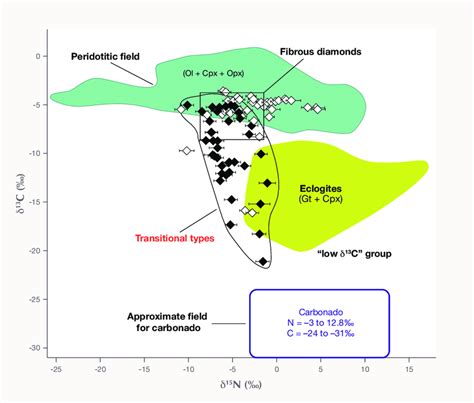 A Paired Stable Isotope Plot Of C Vs N For Conventional Diamond Top