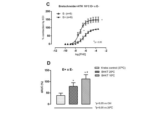 Concentration Response Curves To Phenylephrine Phe In The Presence