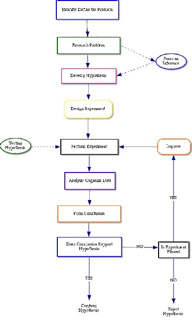 Physical Science in the News: Scientific Method Diagram