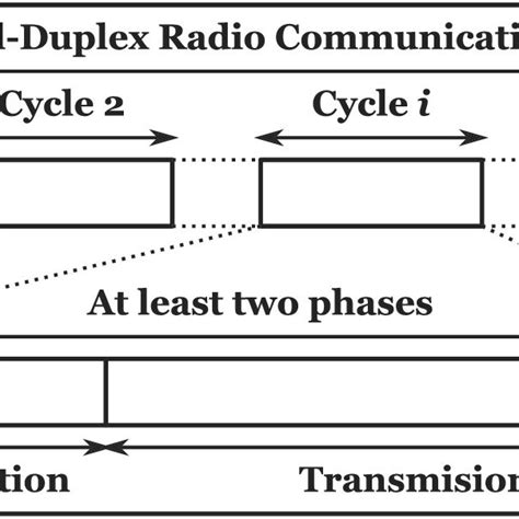 Conduct Of Full‐duplex Radio Communications Download Scientific Diagram