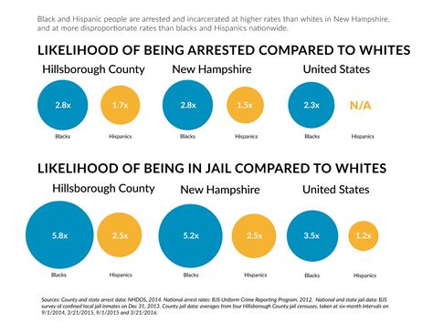 Data Shows Racial Disparities Increase At Each Step Of N H S Criminal