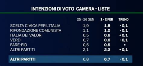 Sondaggio Emg Per Tg La Lostruzionismo E Le Polemiche Dellultima