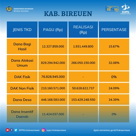 Press Release Penyaluran Dana Transfer Ke Daerah Periode S D April