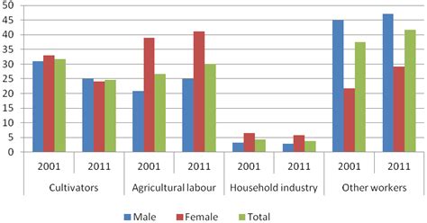 Sex Wise Distribution Of Workers And Percentage Of Cultivators