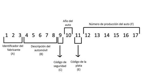 Qué significado tiene el número VIN de tu auto