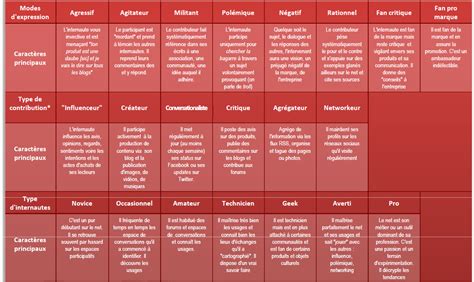 E reputation définition typologie des contributeurs et risques liés