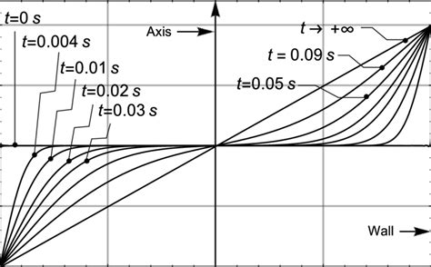 Circumferential Overall Velocity Radial Profiles V R T