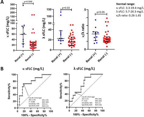 A Levels Of κ And λ Serum Free Light Chains Were Different Between