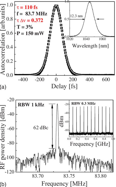 Color Online Intensity Autocorrelation And Optical Spectrum Inset A And