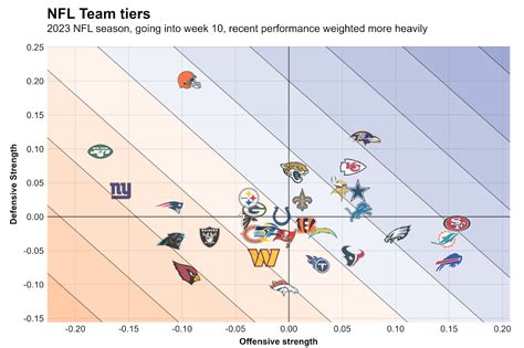 NFL season-long statistical review after Week 9: Team tiers, dropback ...