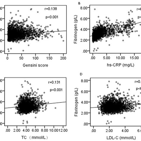 The Correlations Of Fibrinogen Level With Gensini Score Hs CRP TC And