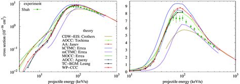 The Total Cross Section For Ionisation In Li 3 H 1s Collisions As A