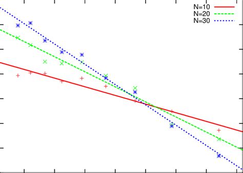 The Scaled Linearized Superfluid Density N S As A Function