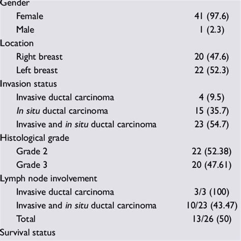 Clinicopathological Characteristics Of The Patients And Tumors Download Scientific Diagram