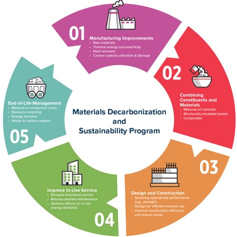 Materials Decarbonization And Sustainability Center Energy And