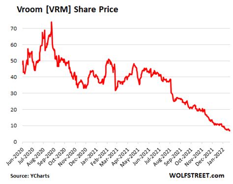 Shares Of Online Used Car Dealers Vroom Carvana Collapsed As Market