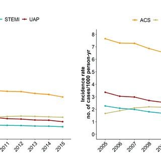 Age Adjusted Incidence Rates Of ACS NSTEMI STEMI And UAP In Males