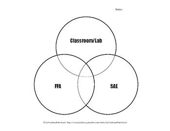 Graphic Organizer: Ag Ed Three Circle Model by Ag Teaching Made Easier