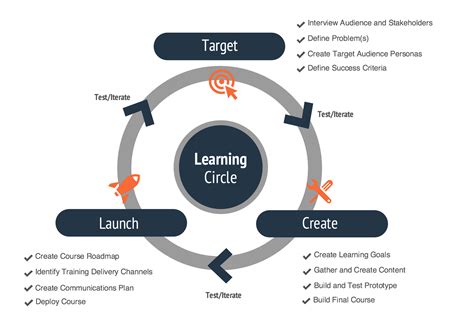 What Is An Instructional Designer Design Talk