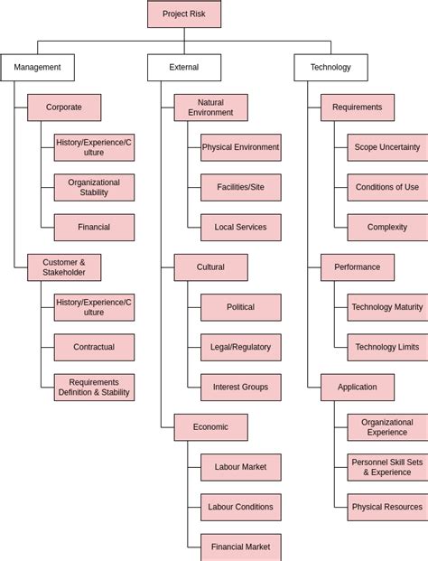 Risk Breakdown Structure Template Excel - prntbl.concejomunicipaldechinu.gov.co