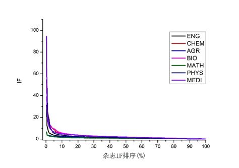 科学网—各学科sci杂志影响因子的比较及其二区影响因子均值权重 秦伟平的博文