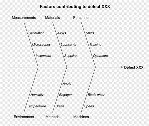 Diagramma Ishikawa Sette strumenti base di qualità Lisca di pesce 5