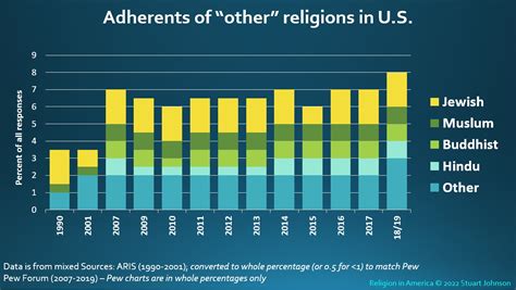 Main Religions In Us