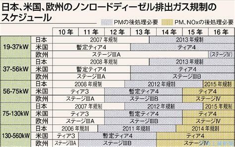 深層断面／迫る排ガス規制−建機・農機メーカーが悲鳴 日刊工業新聞 電子版