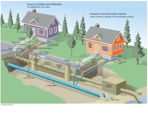 Schematic Diagram Of Sewer System Connection To A House How