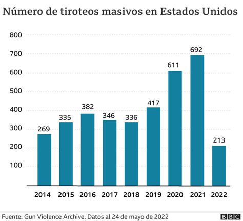 Masacre en Texas 8 gráficos que explican la cultura de las armas en