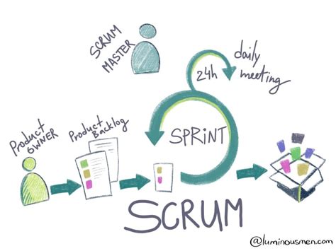 Los 10 Mejores Cursos De Scrum Online 2023