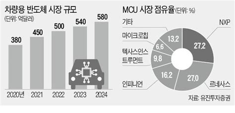 자율·전기차 수요 폭발할 것차량용 반도체株 가속페달 네이트 뉴스