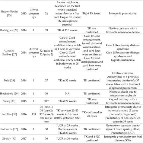 The main studies investigating the link between umbilical cord knots ...