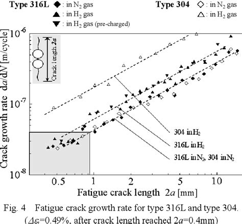 Figure 2 From Effects Of A Hydrogen Gas Environment On Fatigue Crack