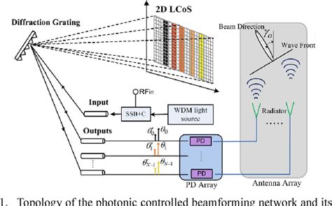 Figure 1 From Photonic Beamforming Based On Programmable Phase Shifters