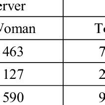 Independent Chi Square Test For Sex And Choice Of Feminine Masculine