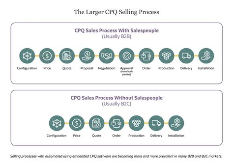 Cpq Configure Price Quote The Salesdorado Guide