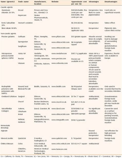 Topical Hemostatic Agents For Use In Dermatology Download Scientific Diagram