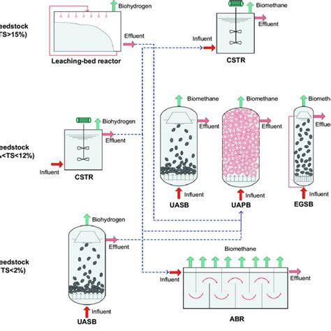 Literature Review Of Two Stage Hydrogen And Methane Fermentation From