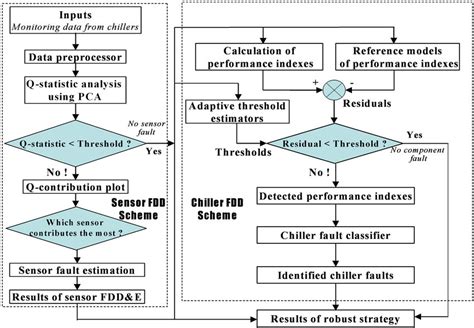 Schematic Of Implementation Structure Of The Robust Fdd Strategy Download Scientific Diagram