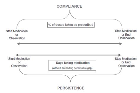 The Therapeutic Non-adherence Blog: Definitions: adherence, compliance, persistence, concordance