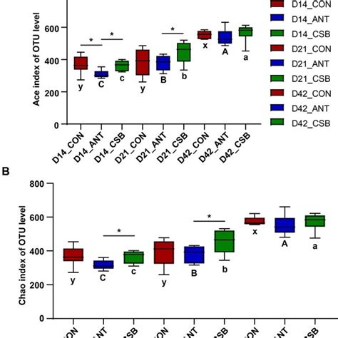 Alpha Diversity The Box Plot Of Ace A And Chao B Index OUT Level
