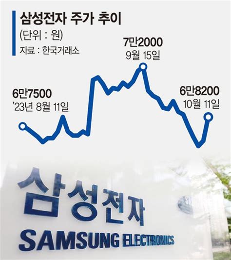 7만전자 9만전자 문제 없다 조단위 영업익에 기대감 커져 삼성전자 어닝 서프라이즈 파이낸셜뉴스