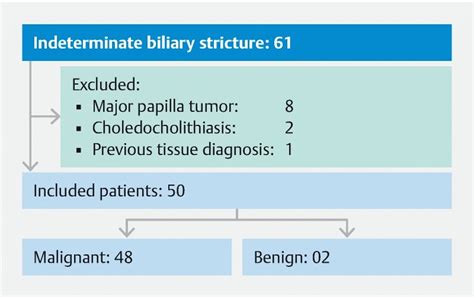 Eus Fna Versus Ercp For Tissue Diagnosis Of Suspect Malignant Biliary Strictures A Prospective