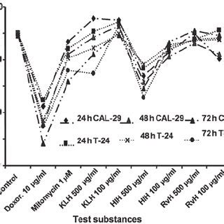 Cell Lines Viability After And H Of Incubation With Rapana