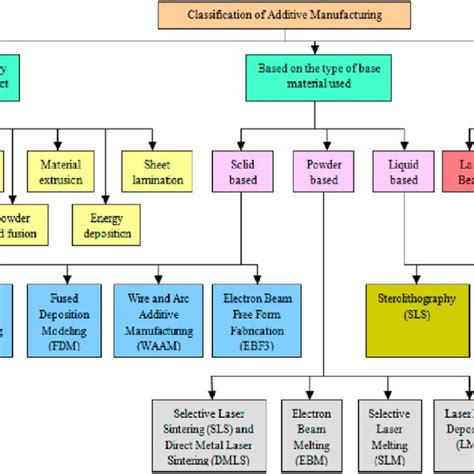 Schematic Of Am Classification 17 Download Scientific Diagram