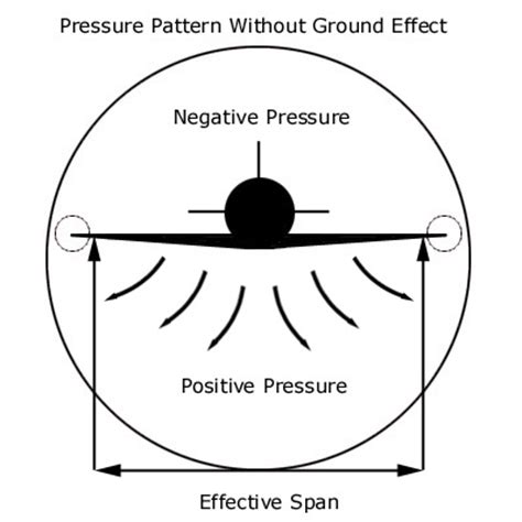 Ground Effect in Aircraft